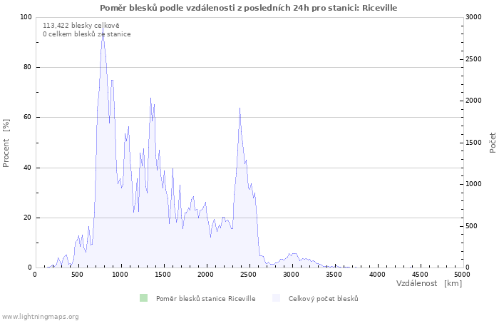 Grafy: Poměr blesků podle vzdálenosti