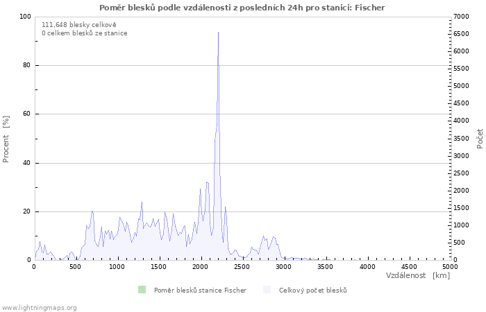 Grafy: Poměr blesků podle vzdálenosti