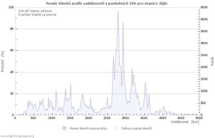 Grafy: Poměr blesků podle vzdálenosti