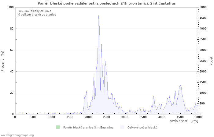 Grafy: Poměr blesků podle vzdálenosti