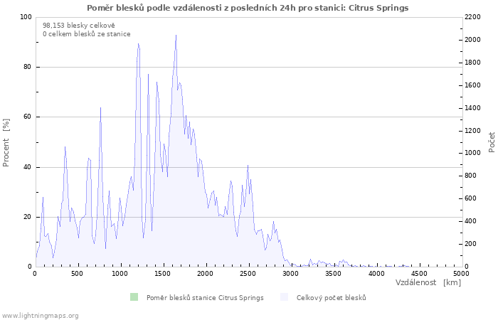 Grafy: Poměr blesků podle vzdálenosti