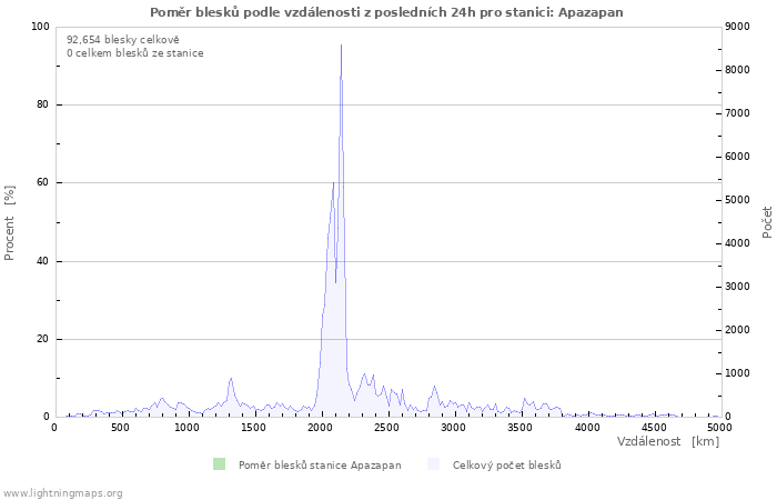 Grafy: Poměr blesků podle vzdálenosti