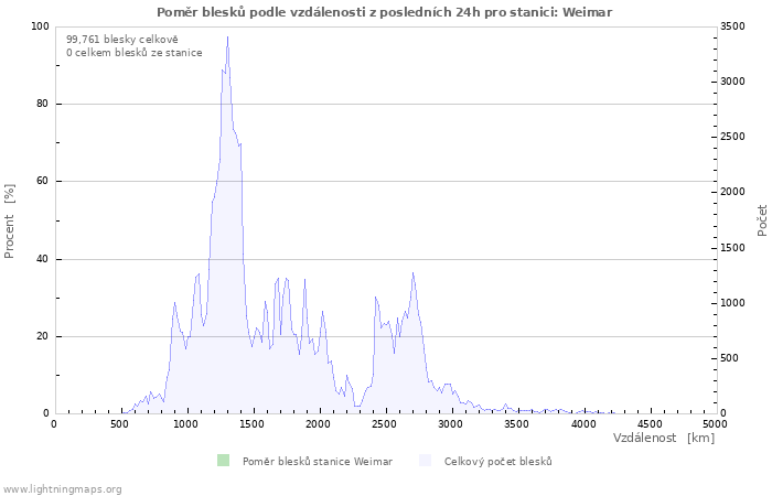 Grafy: Poměr blesků podle vzdálenosti