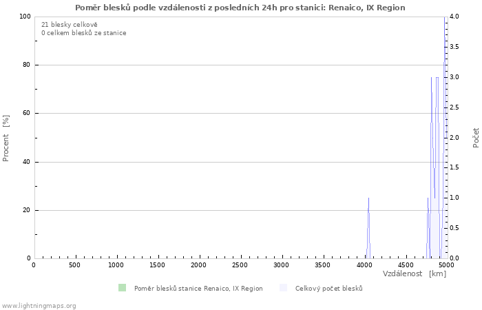 Grafy: Poměr blesků podle vzdálenosti