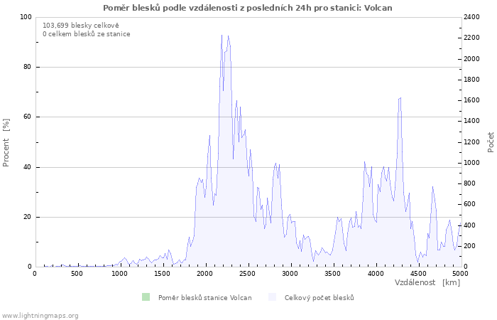 Grafy: Poměr blesků podle vzdálenosti