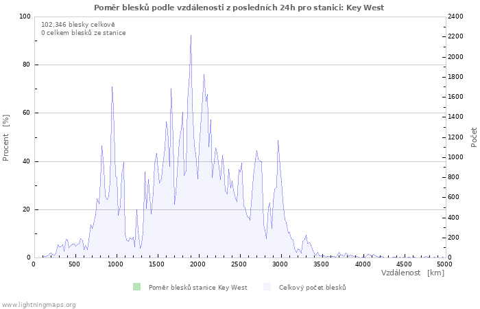 Grafy: Poměr blesků podle vzdálenosti