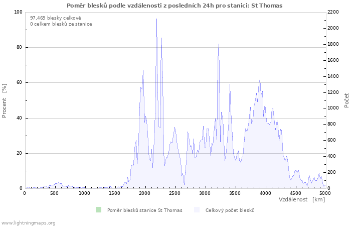 Grafy: Poměr blesků podle vzdálenosti