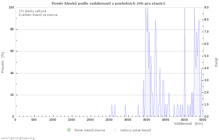 Grafy: Poměr blesků podle vzdálenosti