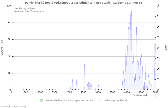 Grafy: Poměr blesků podle vzdálenosti