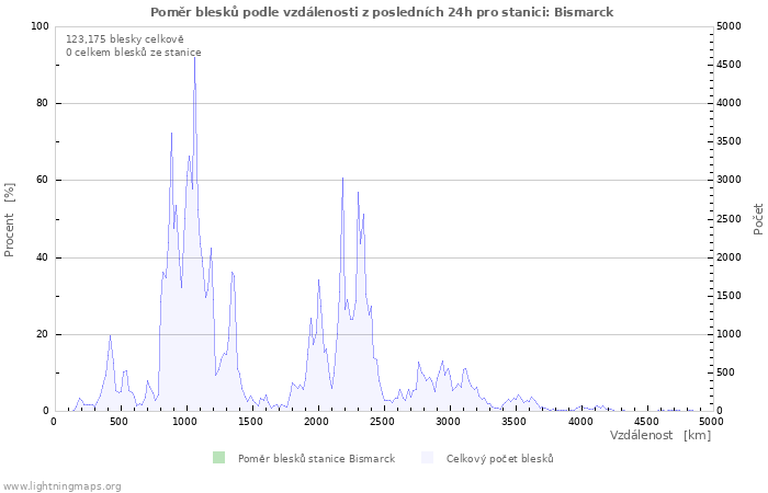 Grafy: Poměr blesků podle vzdálenosti