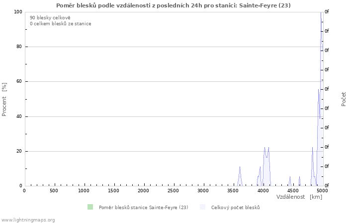 Grafy: Poměr blesků podle vzdálenosti