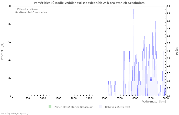 Grafy: Poměr blesků podle vzdálenosti