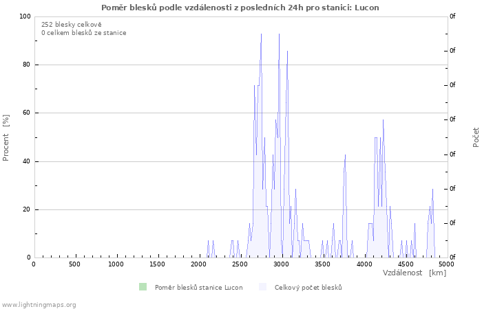 Grafy: Poměr blesků podle vzdálenosti