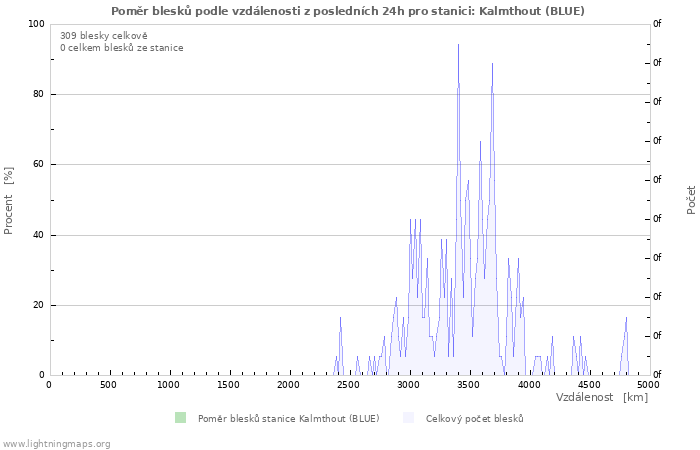 Grafy: Poměr blesků podle vzdálenosti