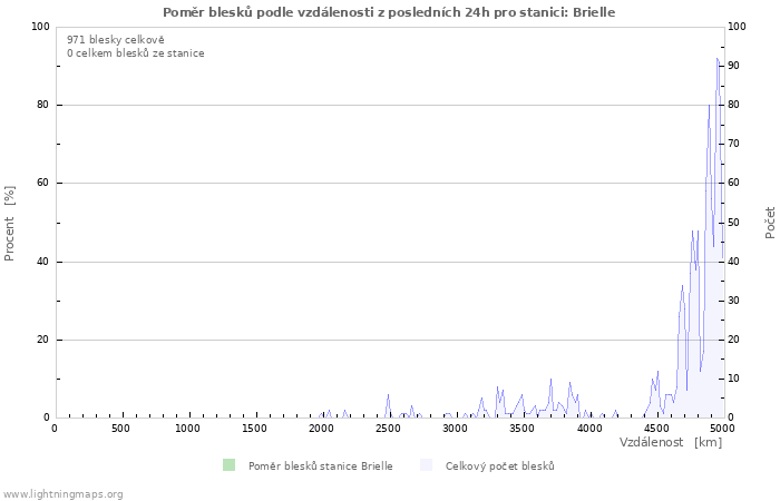 Grafy: Poměr blesků podle vzdálenosti