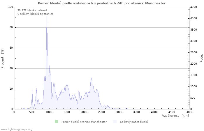 Grafy: Poměr blesků podle vzdálenosti