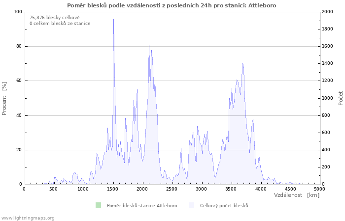 Grafy: Poměr blesků podle vzdálenosti