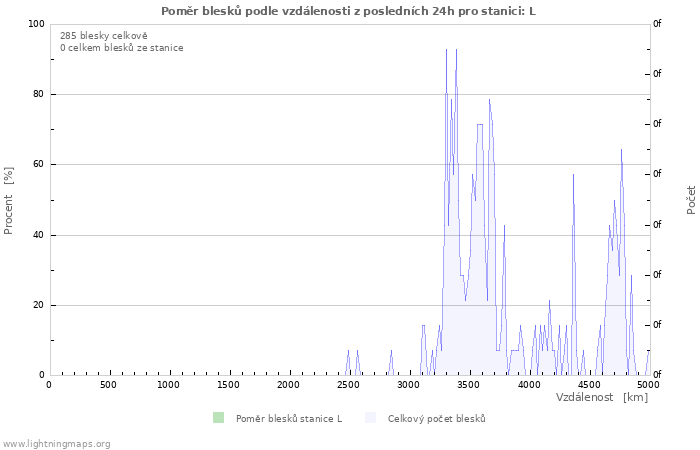 Grafy: Poměr blesků podle vzdálenosti