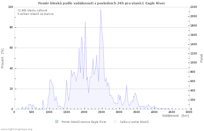 Grafy: Poměr blesků podle vzdálenosti