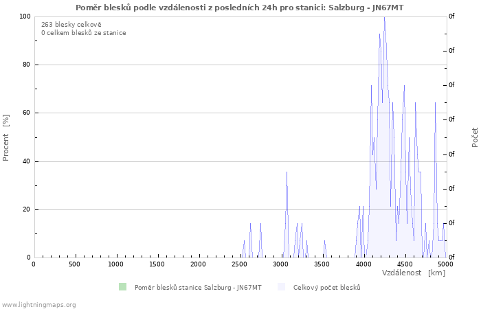 Grafy: Poměr blesků podle vzdálenosti