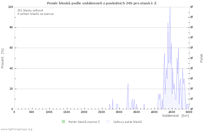 Grafy: Poměr blesků podle vzdálenosti