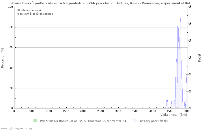 Grafy: Poměr blesků podle vzdálenosti