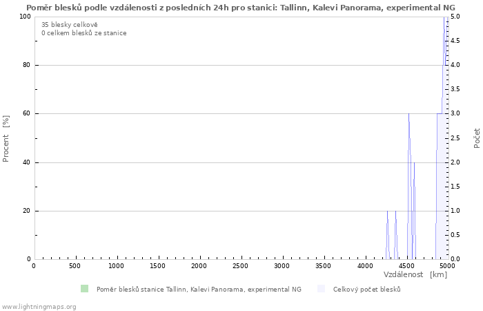 Grafy: Poměr blesků podle vzdálenosti