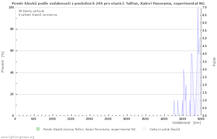 Grafy: Poměr blesků podle vzdálenosti