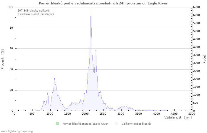 Grafy: Poměr blesků podle vzdálenosti