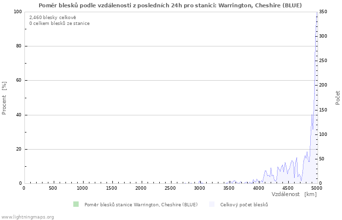 Grafy: Poměr blesků podle vzdálenosti