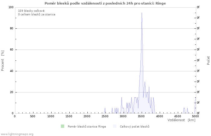 Grafy: Poměr blesků podle vzdálenosti