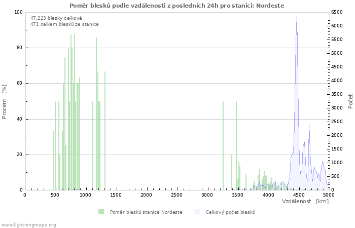 Grafy: Poměr blesků podle vzdálenosti