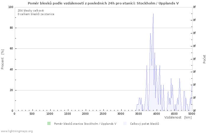 Grafy: Poměr blesků podle vzdálenosti