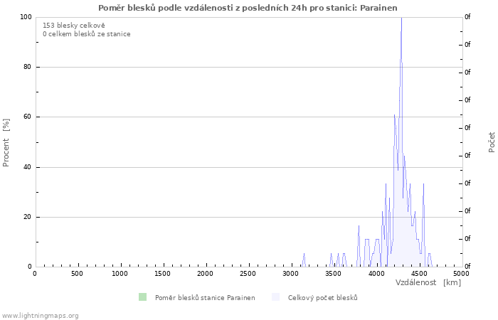 Grafy: Poměr blesků podle vzdálenosti