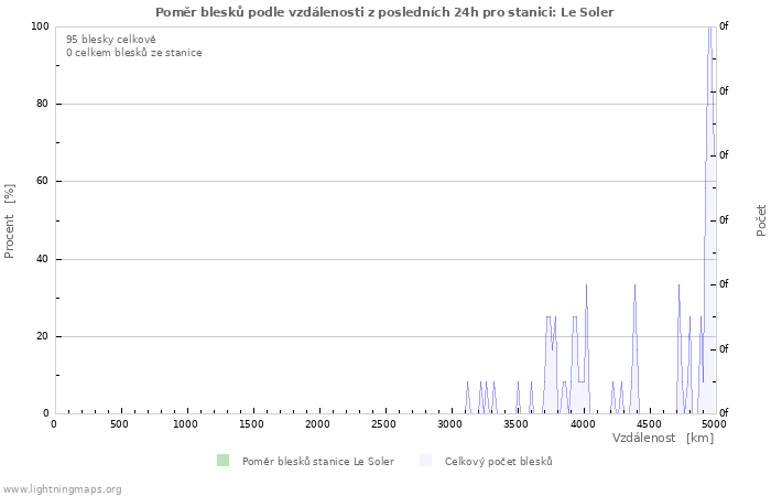 Grafy: Poměr blesků podle vzdálenosti