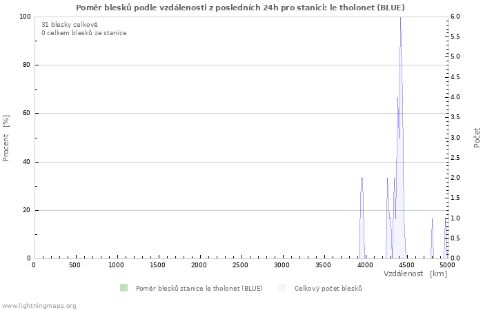 Grafy: Poměr blesků podle vzdálenosti