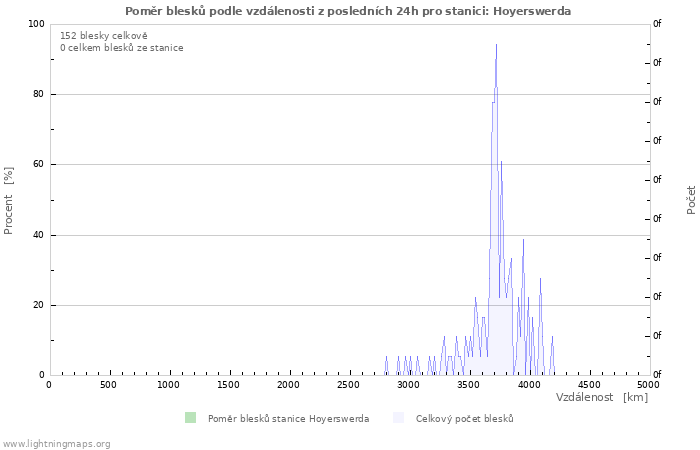Grafy: Poměr blesků podle vzdálenosti