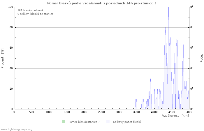 Grafy: Poměr blesků podle vzdálenosti