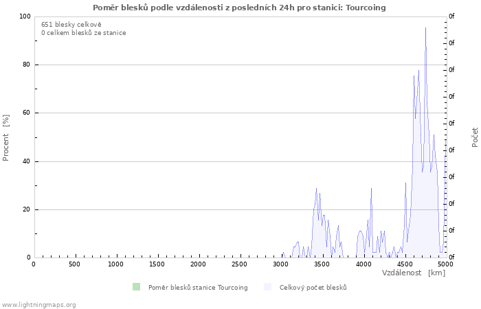 Grafy: Poměr blesků podle vzdálenosti