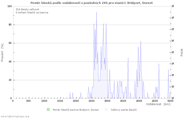 Grafy: Poměr blesků podle vzdálenosti