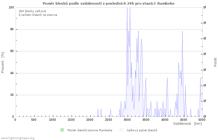 Grafy: Poměr blesků podle vzdálenosti