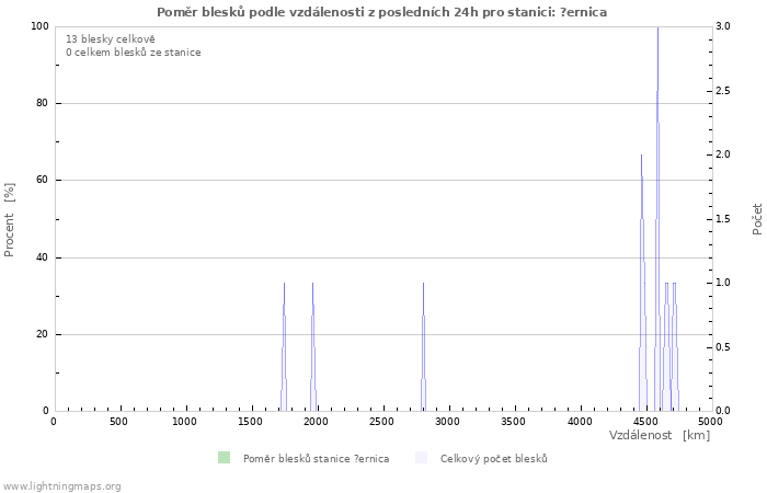 Grafy: Poměr blesků podle vzdálenosti