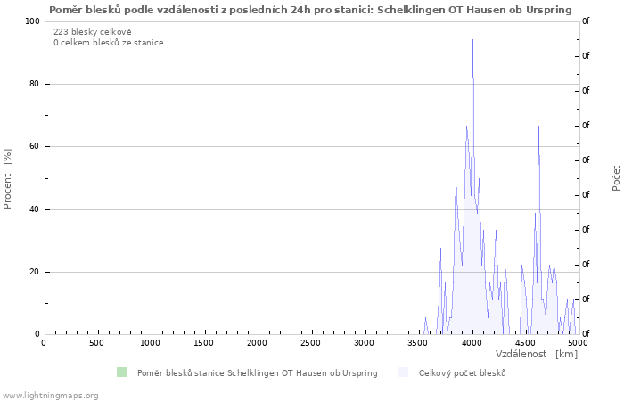 Grafy: Poměr blesků podle vzdálenosti