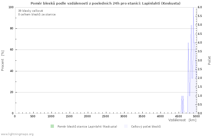 Grafy: Poměr blesků podle vzdálenosti