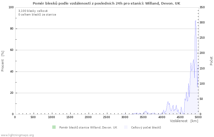 Grafy: Poměr blesků podle vzdálenosti