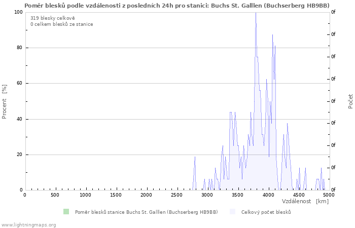 Grafy: Poměr blesků podle vzdálenosti