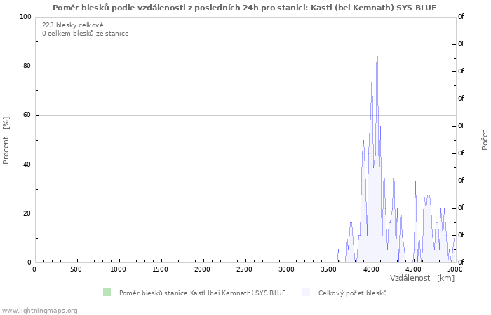 Grafy: Poměr blesků podle vzdálenosti