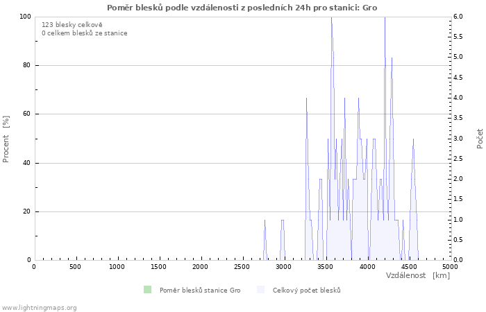 Grafy: Poměr blesků podle vzdálenosti