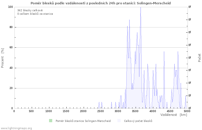 Grafy: Poměr blesků podle vzdálenosti