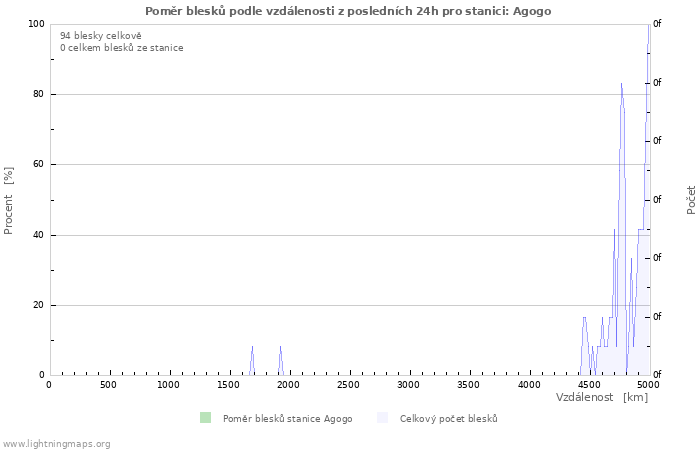 Grafy: Poměr blesků podle vzdálenosti